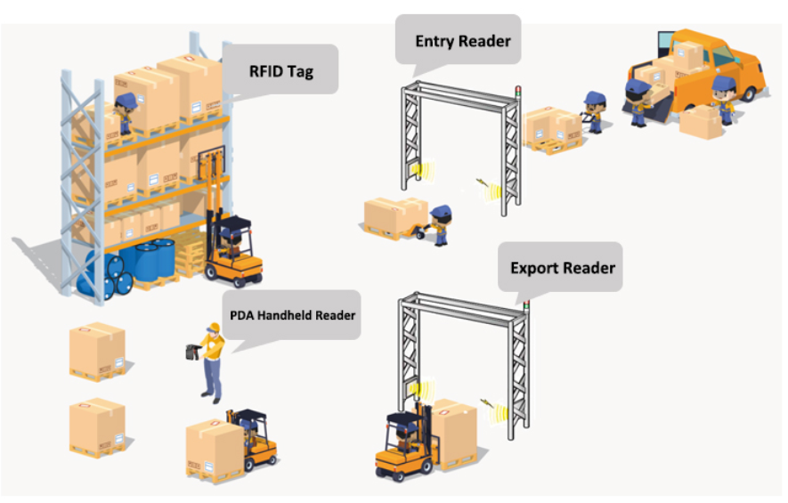 RFID reader factory